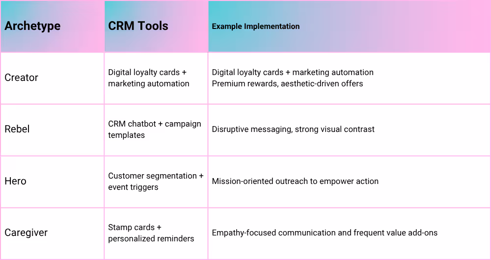 A table of CRM Tools and Brand Archetypes