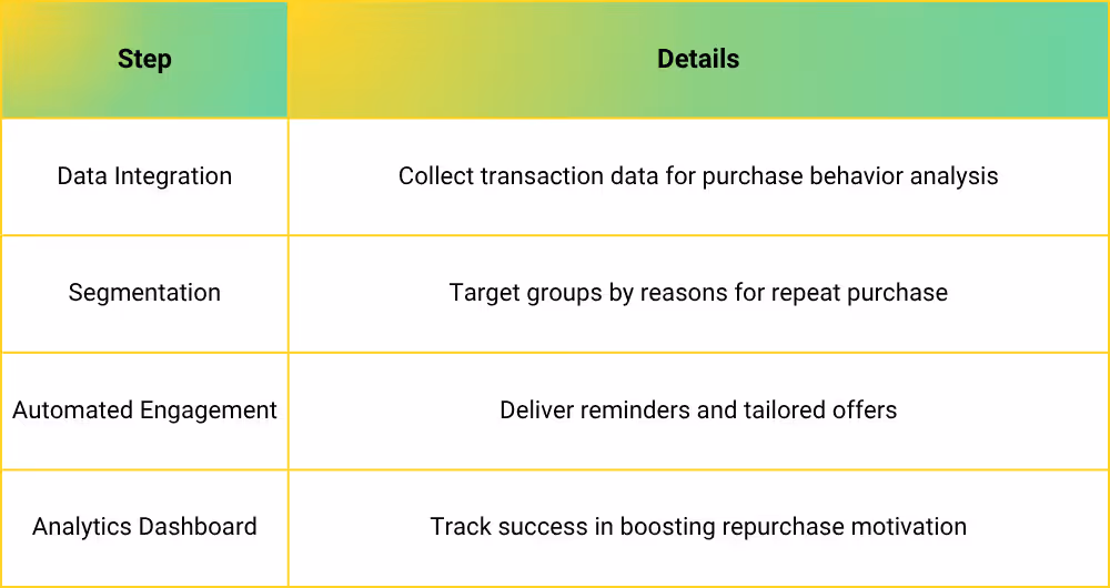 A JuicySuite automated loyalty workflow that triggers repurchase campaigns based on each customer's activity.